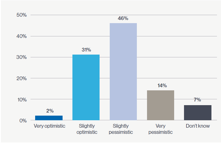 Q2: How optimistic are you about the direction of pensions policy over the next six months?