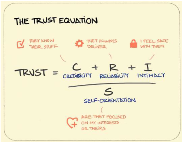 Source: Defining Trust by Charles H Green