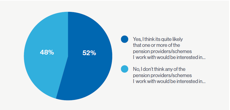 Q8: To settle the data standards for pensions dashboard (before industry-wide compulsion comes into force), a number of volunteer pensions providers and schemes need to put themselves forward. They will work very closely with the Government to test/refine the proposed data standards, applying real pensions data to the digital architecture, in turn benefiting the whole industry. Do you think our industry will bring forward the necessary volunteer pension providers and schemes?