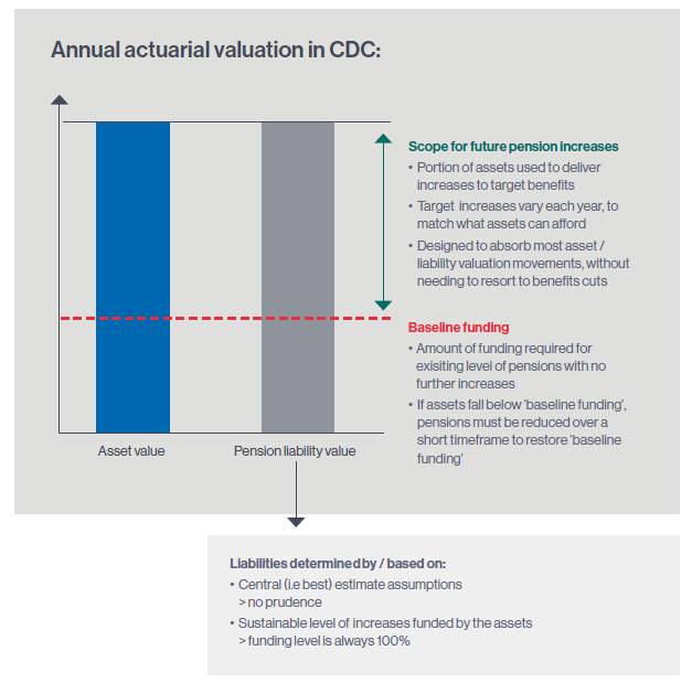 Chart 1: CDC valuations