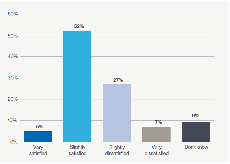 Q1: How satisfied have you been with the direction of pensions policy over the last six months?