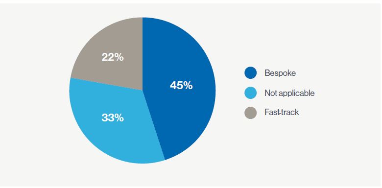 Q5: With reference to TPR’s proposed twin-track regime for Defined Benefit (DB) valuations, do you currently expect your scheme (or majority of schemes if you are dealing with more than one) will adopt an approach that is: