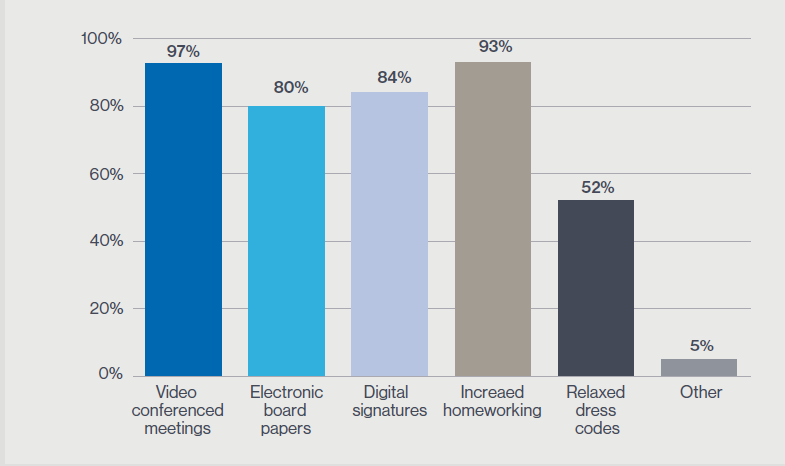 Q10: Will we see permanent changes to working practices arising from Covid-19 emergency? What is likely to continue?