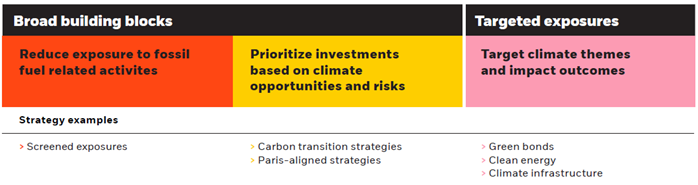 For illustrative purposes only. The above list is not exhaustive but represents various ways investors can take specific climate objectives into consideration.