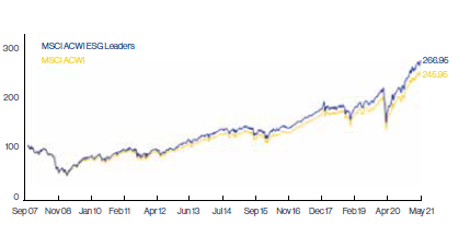 MSCI ACWI ESG Leaders Index (USD)⁸