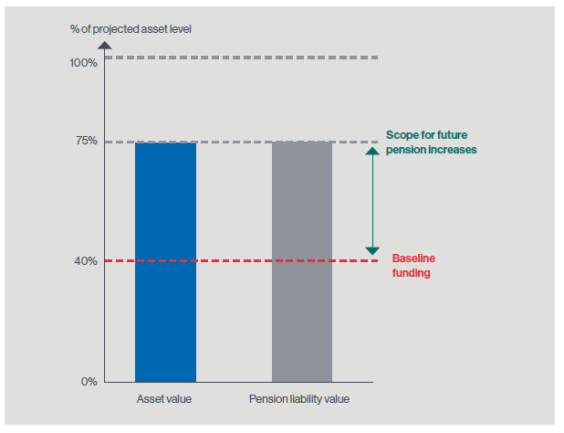 Chart 2: CDC valuation following a 25% fall in assets