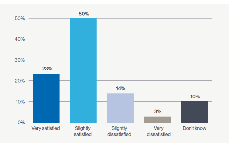 Q3: How satisfied have you been with the activity of The Pensions Regulator over the last six months?