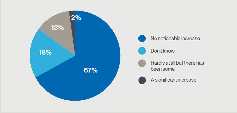 Q9: We have been advised during lockdown the risk of pension fraud has increased greatly. What evidence have you seen of an increased fraudulent activity?